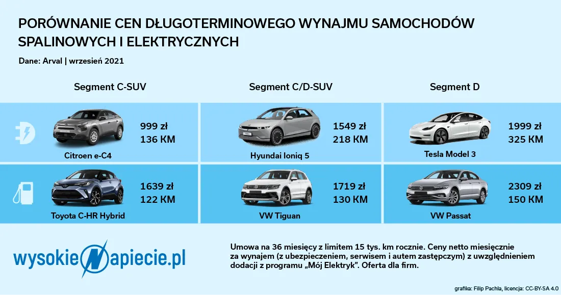 Porównanie cen długoterminowego wynajmu samochodów spalinowych i elektrycznych
