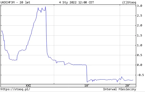 Jak zmieniała się wartość LIBOR CHF 3M w ciągu ostatnich 20 lat