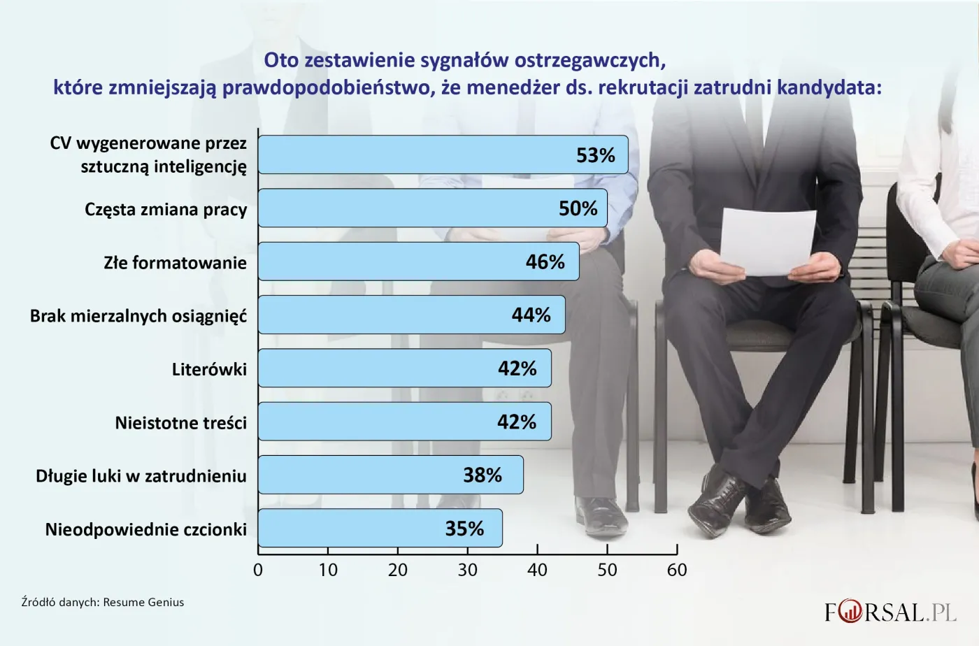 Czego nie pisać w CV? Firmy wskazały 3 największe błędy