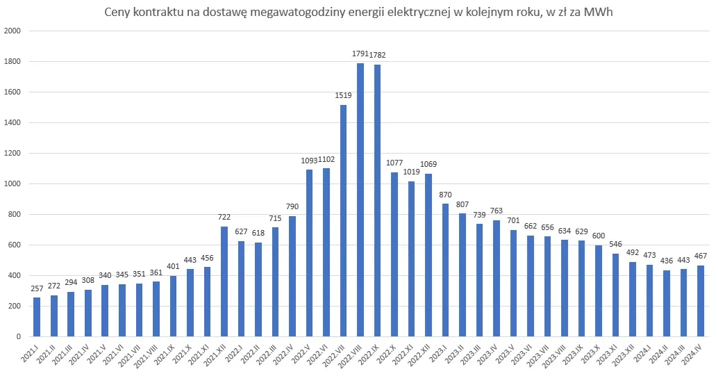 Ceny kontraktu na dostawę MWh energii elektrycznej w kolejnym roku w zł za MWh