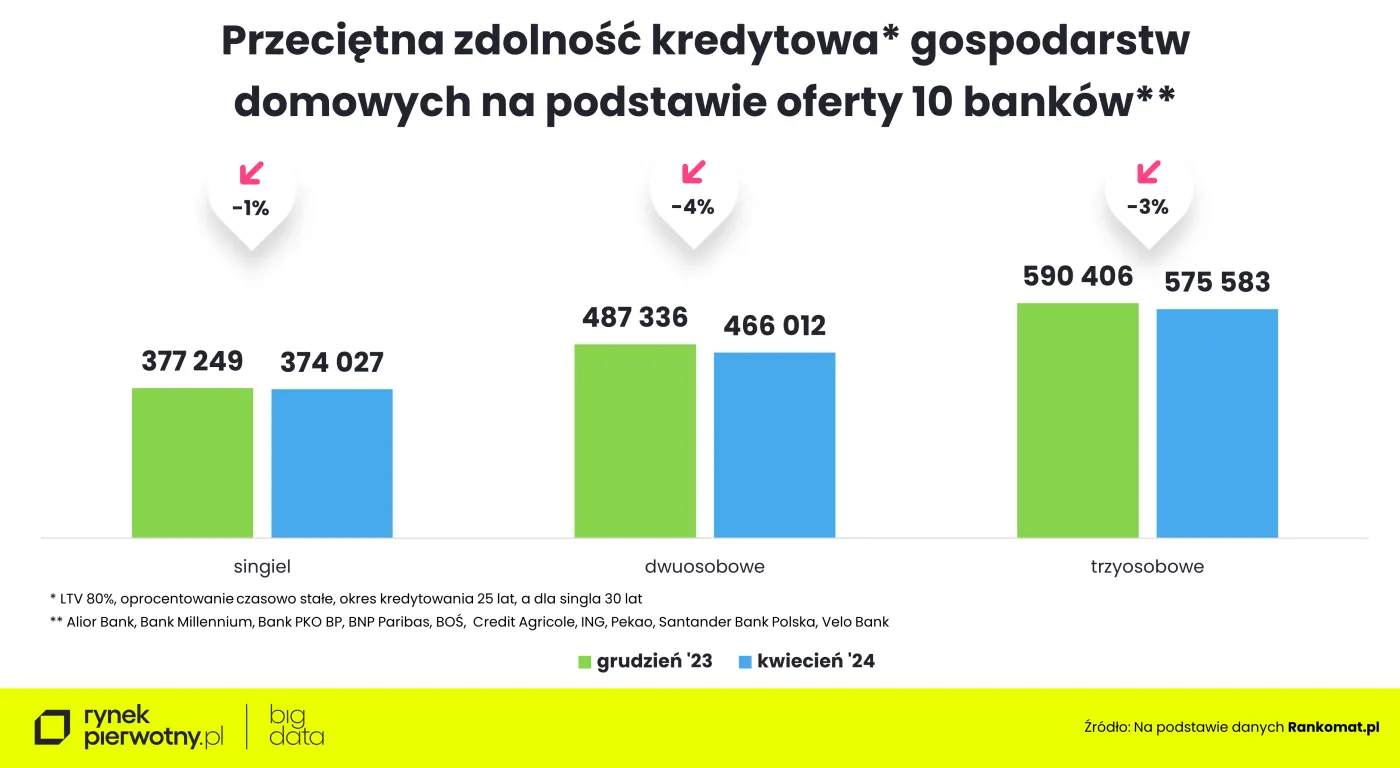 Przeciętna zdolność kredytowa gospodarstw domowych na podstawie oferty 10 banków