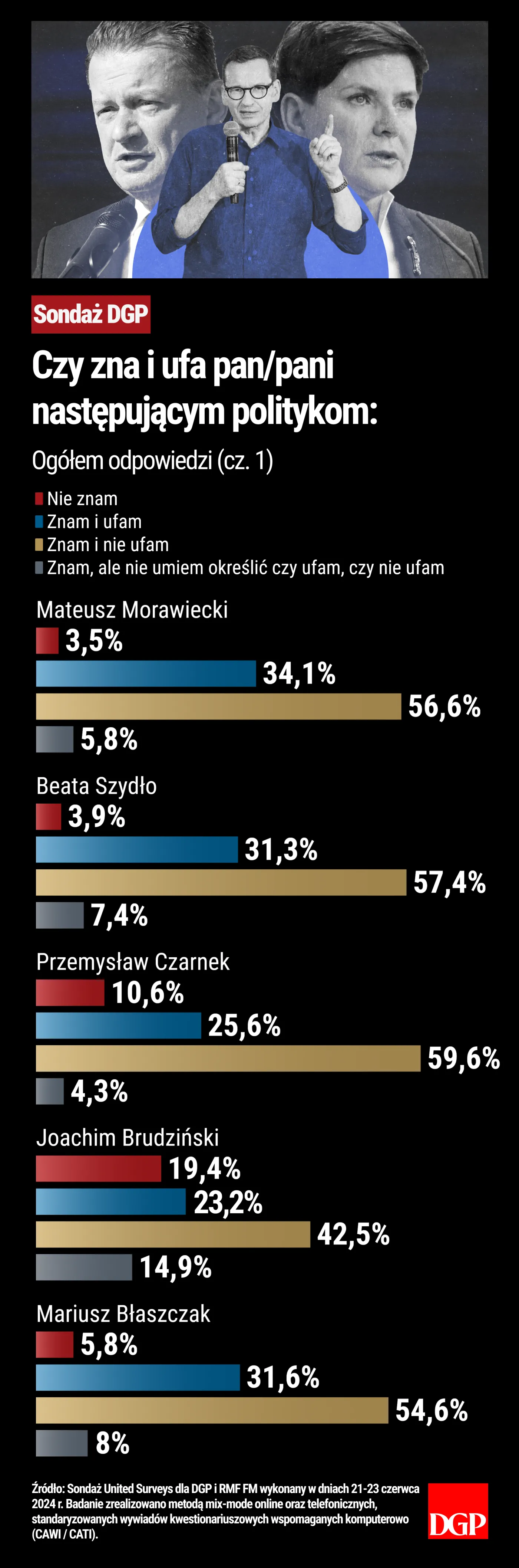 Pytanie: Czy zna i ufa pan/pani następującym politykom?