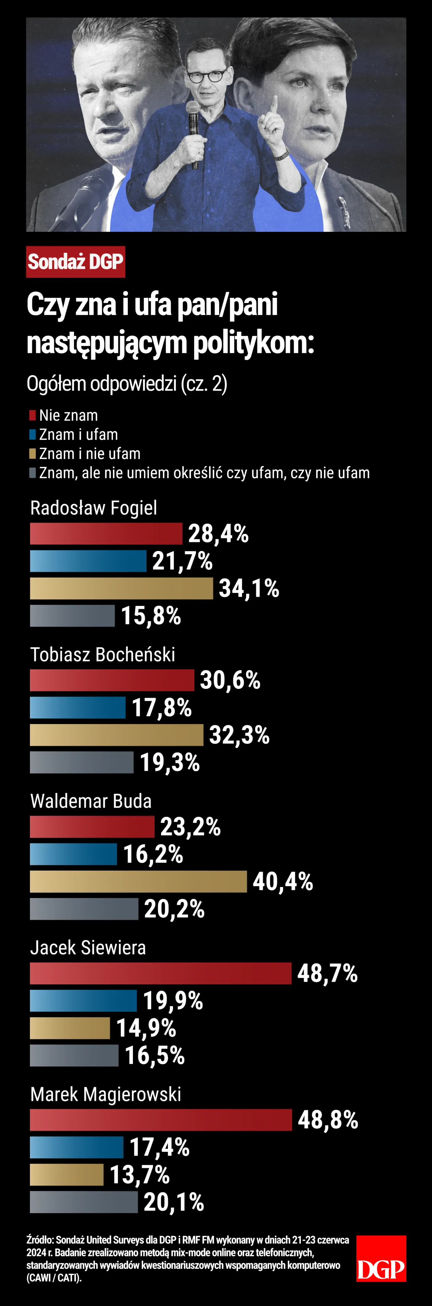 Pytanie: Czy zna i ufa pan/pani następującym politykom?