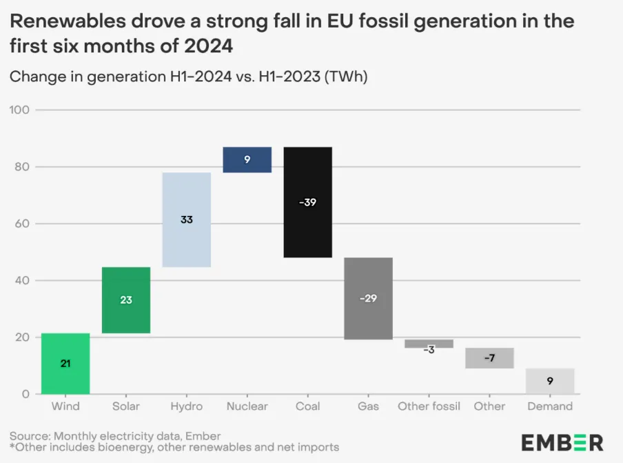 Zmiana w produkcji energii elektrycznej w UE według źródła (I pół. 2023 - I pół. 2024).