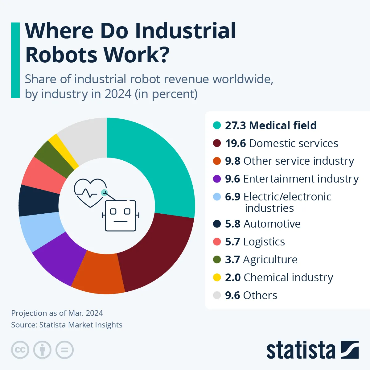 Udział poszczególnych branż w ogólnych przychodach wypracowanych przez roboty