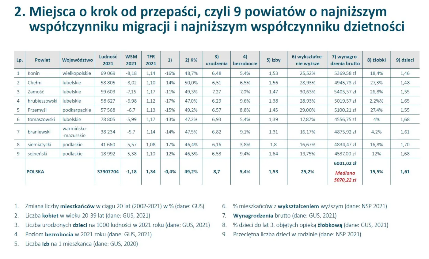 Powiaty stojące na krawędzi przepaści demograficznej. Źródło: Instytut Pokolenie