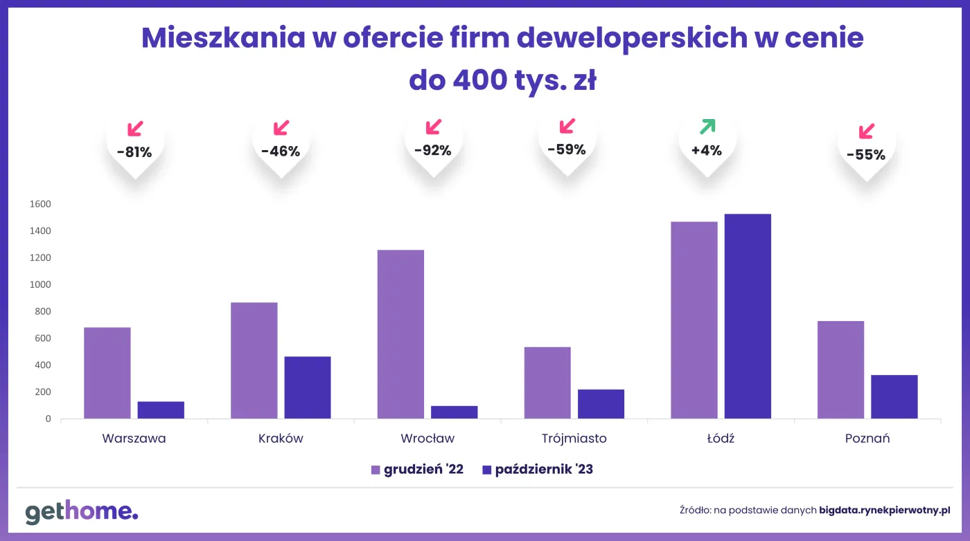 Jakie mieszkania znikają najszybciej z oferty deweloperów - oferta do 400 tys. zł