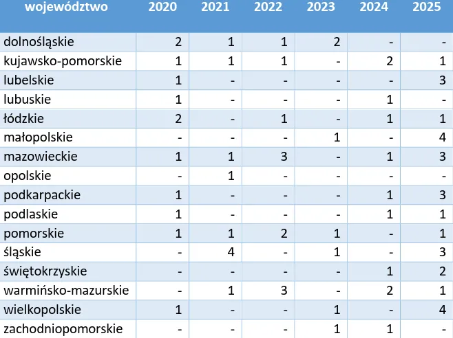 Oddziały położniczo-ginekologiczne, które zakończyły działalność w latach 2020-2025