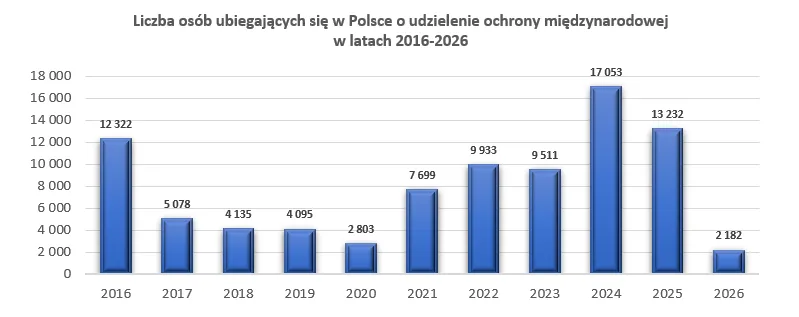 Liczba osób ubiegających się w Polsce o ochronę międzynarodową w latach 2016-2026