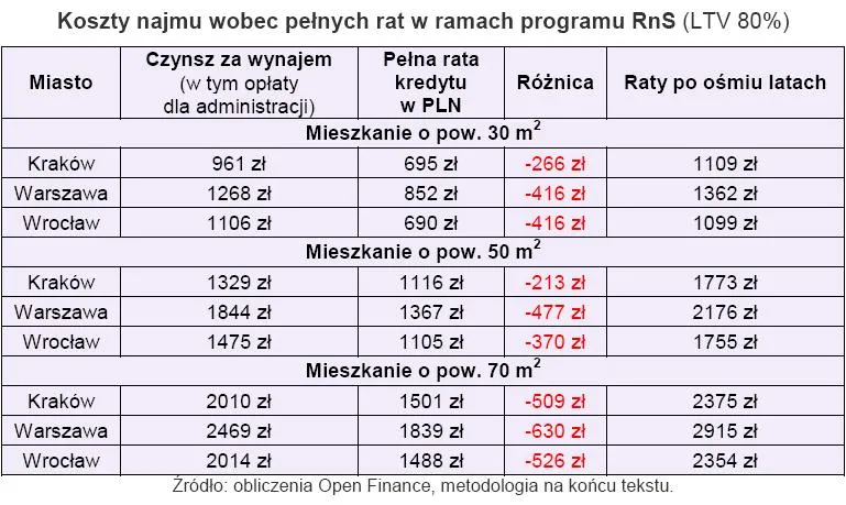 koszty_najmu_wobec_pelnych_rat_w_ramach_programu_rodzina_na_swoim_przy_ltv_80_proc_200487.jpg
