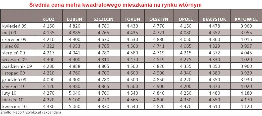 srednia_cena_metra_kwadratowego_mieszkania_na_rynku_wtornym_kwiecien_2010_r_cz_2_205745.jpg