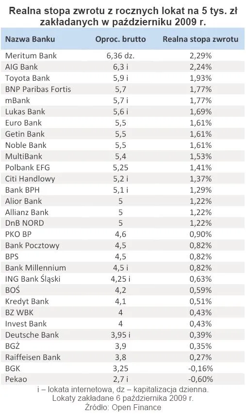 realna_stopa_zwrotu_z_rocznych_lokat_na_5_tys_zl_zakladanych_w_pazdzierniku_2009_r_284622.jpg