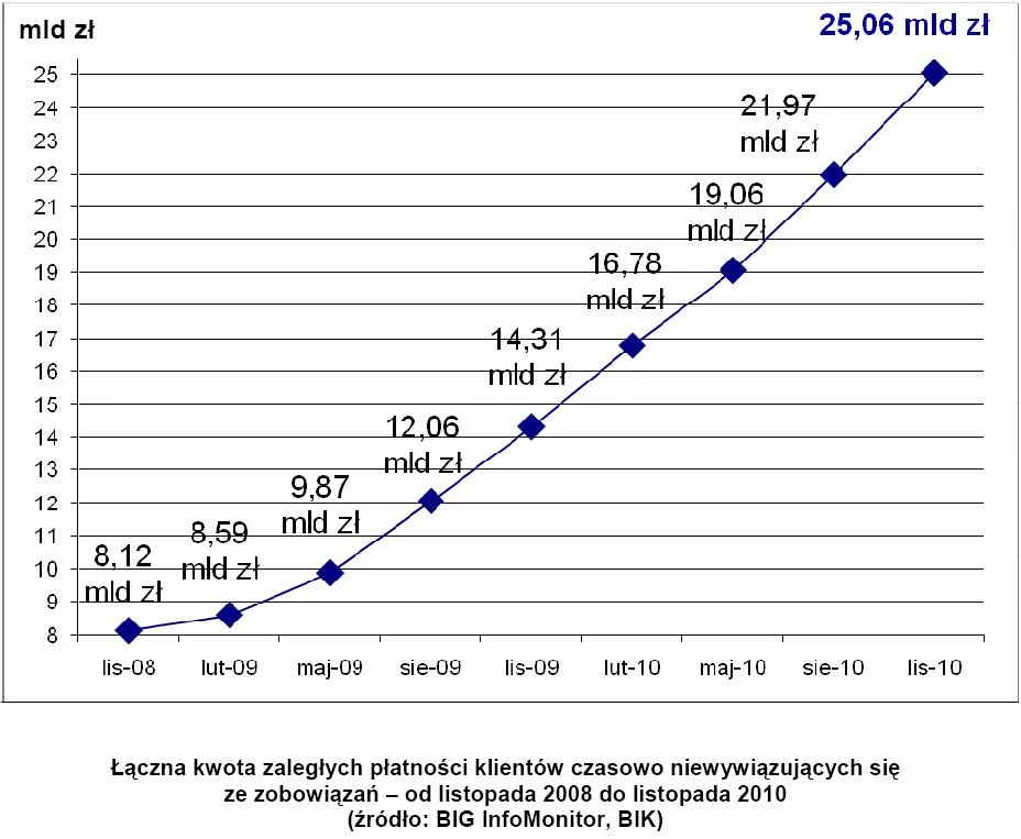 laczna_kwota_zaleglych_platnosci_polakow_od_listopada_2008_r_do_listopada_2010_r_293213.jpg