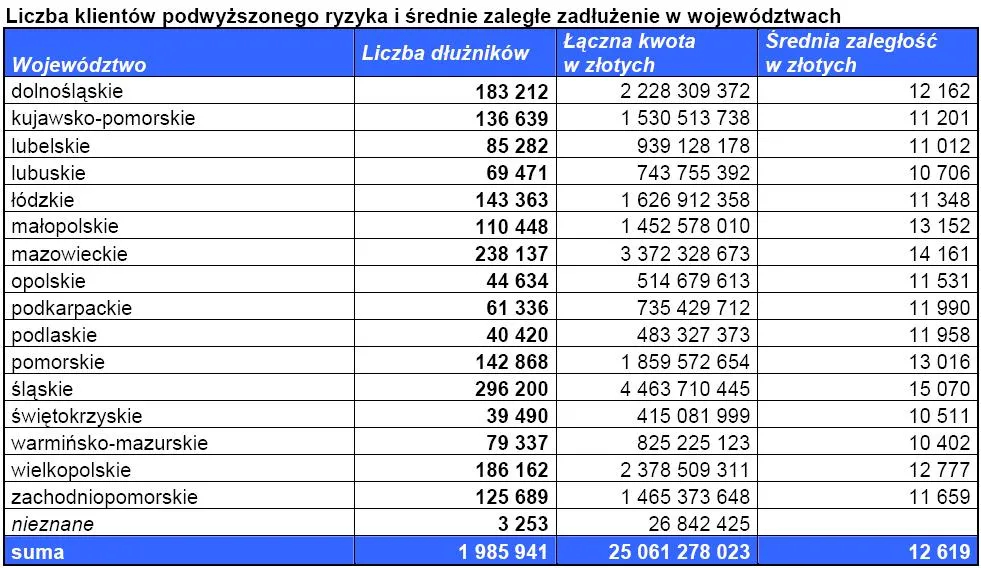 liczba_klientow_podwyzszonego_ryzyka_i_srednie_zalegle_zadluzenie_w_wojewodztwie_293205.jpg