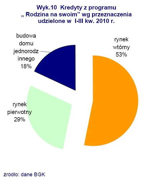 kredyty_z_programu_rodzian_na_swoim_wg_przeznaczenia_udzielone_w_i_iii_kw_2010_r_305207.jpg
