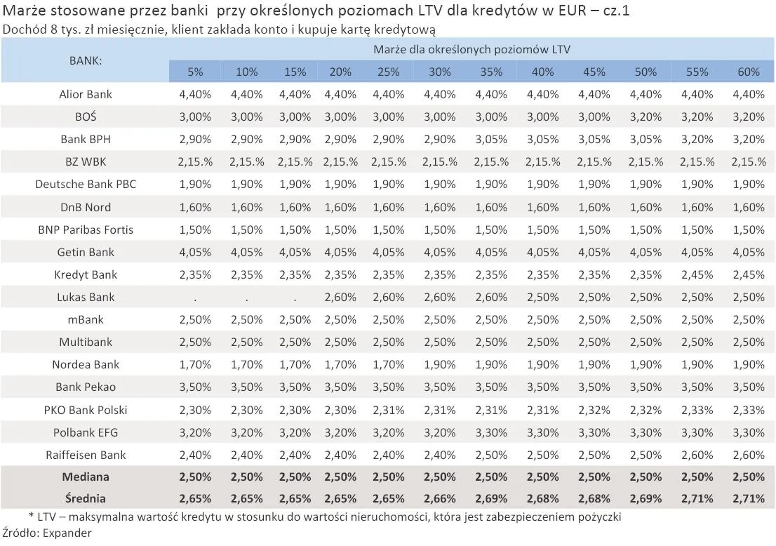 marze_stosowane_przez_banki_przy_okreslonych_poziomach_ltv_dla_kredytow_w_eur_cz_1_305060.jpg