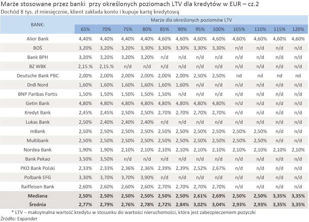 marze_stosowane_przez_banki_przy_okreslonych_poziomach_ltv_dla_kredytow_w_eur_cz_2_305067.jpg
