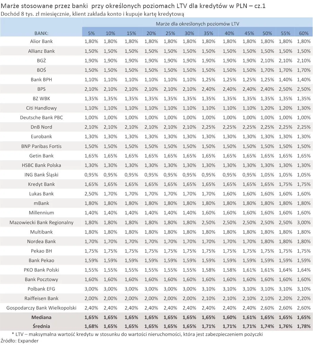 marze_stosowane_przez_banki_przy_okreslonych_poziomach_ltv_dla_kredytow_w_pln_cz_1_305074.jpg