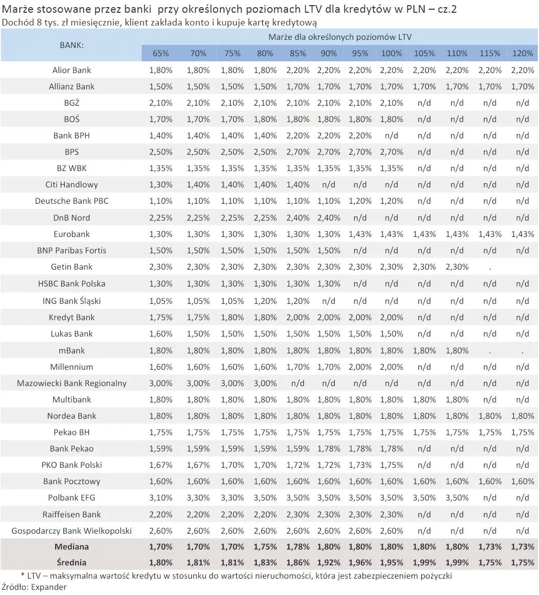 marze_stosowane_przez_banki_przy_okreslonych_poziomach_ltv_dla_kredytow_w_pln_cz_2_305082.jpg