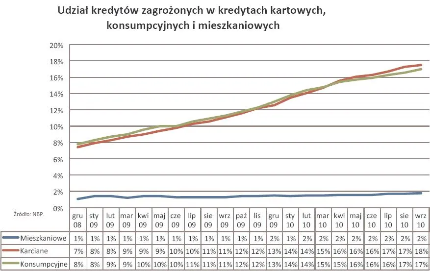 udzial_kredytow_zagrozonych_w_kredytach_kartowych_konsumpcyjnych_i_mieszkaniowych_307869.jpg