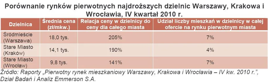porownanie_rynkow_pierwotnych_najdrozszych_dzielnic_warszawy_krakowa_i_wroclawia_323258.jpg