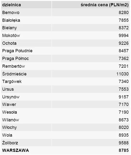 srednie_ceny_ofertowe_mieszkan_w_warszawie_na_podstawie_cen_z_ofert_bezposrednich_345784.jpg