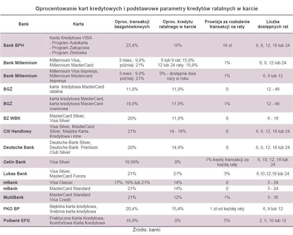 Raty zamiast drogiego długu na karcie