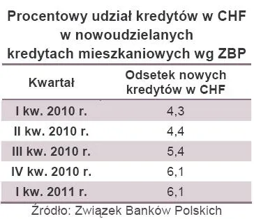 490719-procentowy-udzial-kredytow-w-chf-w-nowoudzielanych-kredytach-mieszkaniowych-wg-zbp.jpg