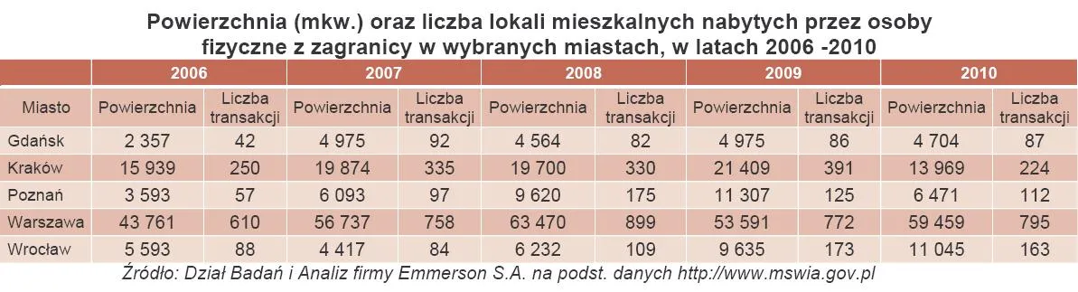 W jakich miastach obcokrajowcy kupują najwięcej mieszkań?