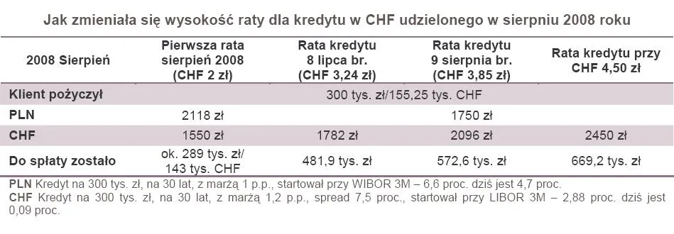Frank dwa razy droższy, raty wyższe o jedną trzecią