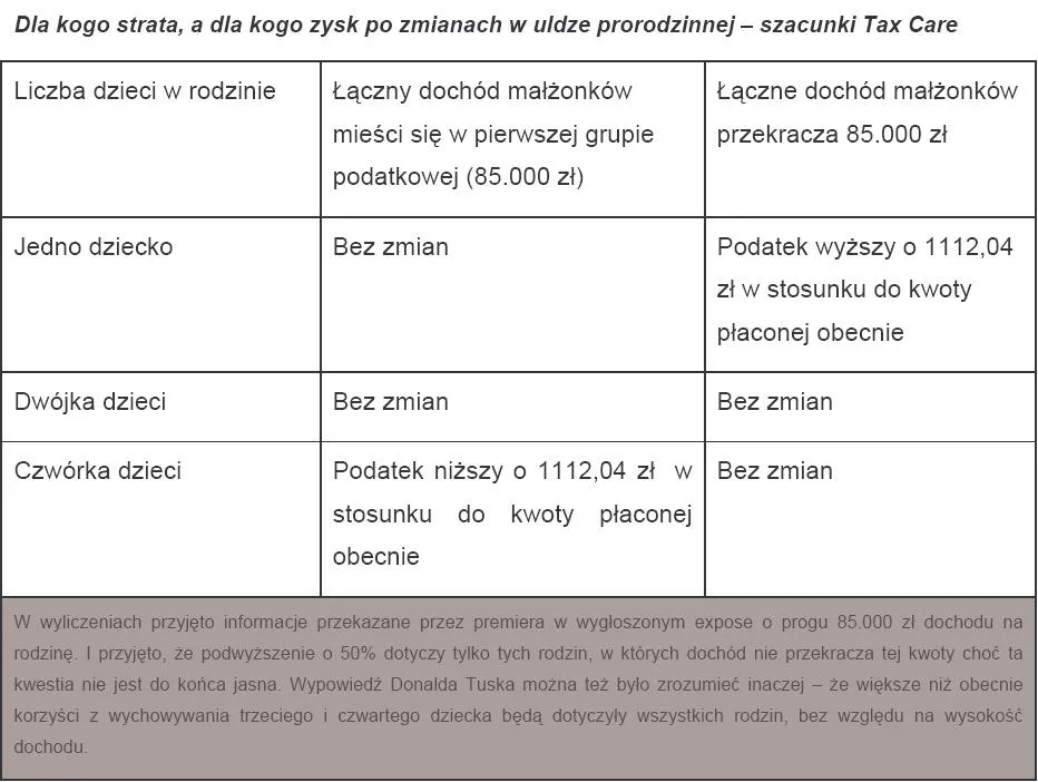 666748-dla-kogo-strata-a-dla-kogo-zysk-po-zmianach-w-uldze-prorodzinnej-szacunki-tax-care.jpg