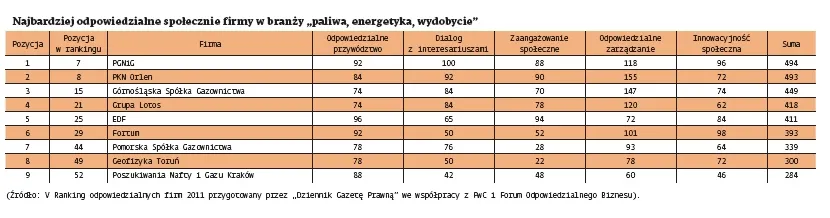 Najbardziej odpowiedzialne społecznie firmy w branży „paliwa, energetyka, wydobycie” - ranking