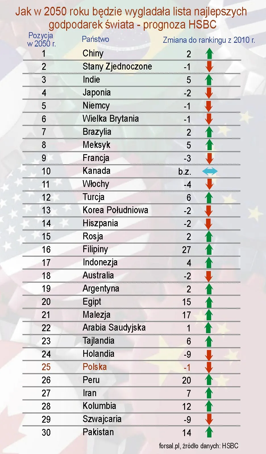 Jak będzie wyglądała lista największych gospodarek świata w roku 2050?