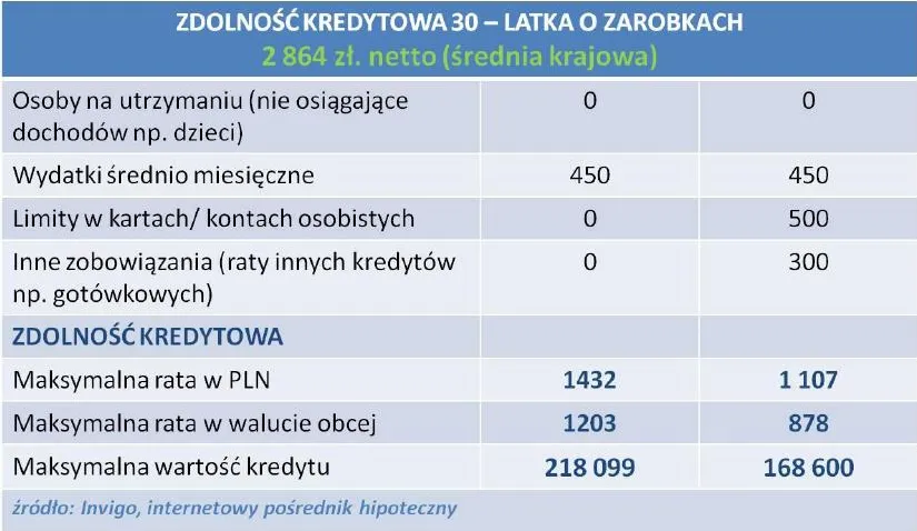 745248-zdolnosc-kredytowa-30-latka-z-zarobkamie-na-poziomie-sredniej-krajowej-luty-2012.jpg