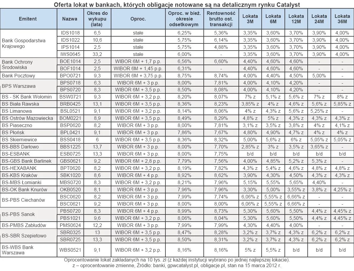782067-oferta-lokat-w-bankach-ktorych-obligacje-notowane-sa-na-detalicznym-rynku-catalyst.jpg