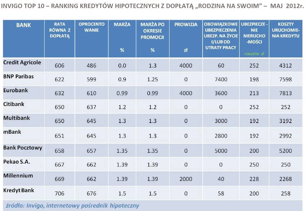 842538-invigo-top-10-ranking-kredytow-hipotecznych-z-doplata-rodzina-na-swoim-maj-2012r.jpg