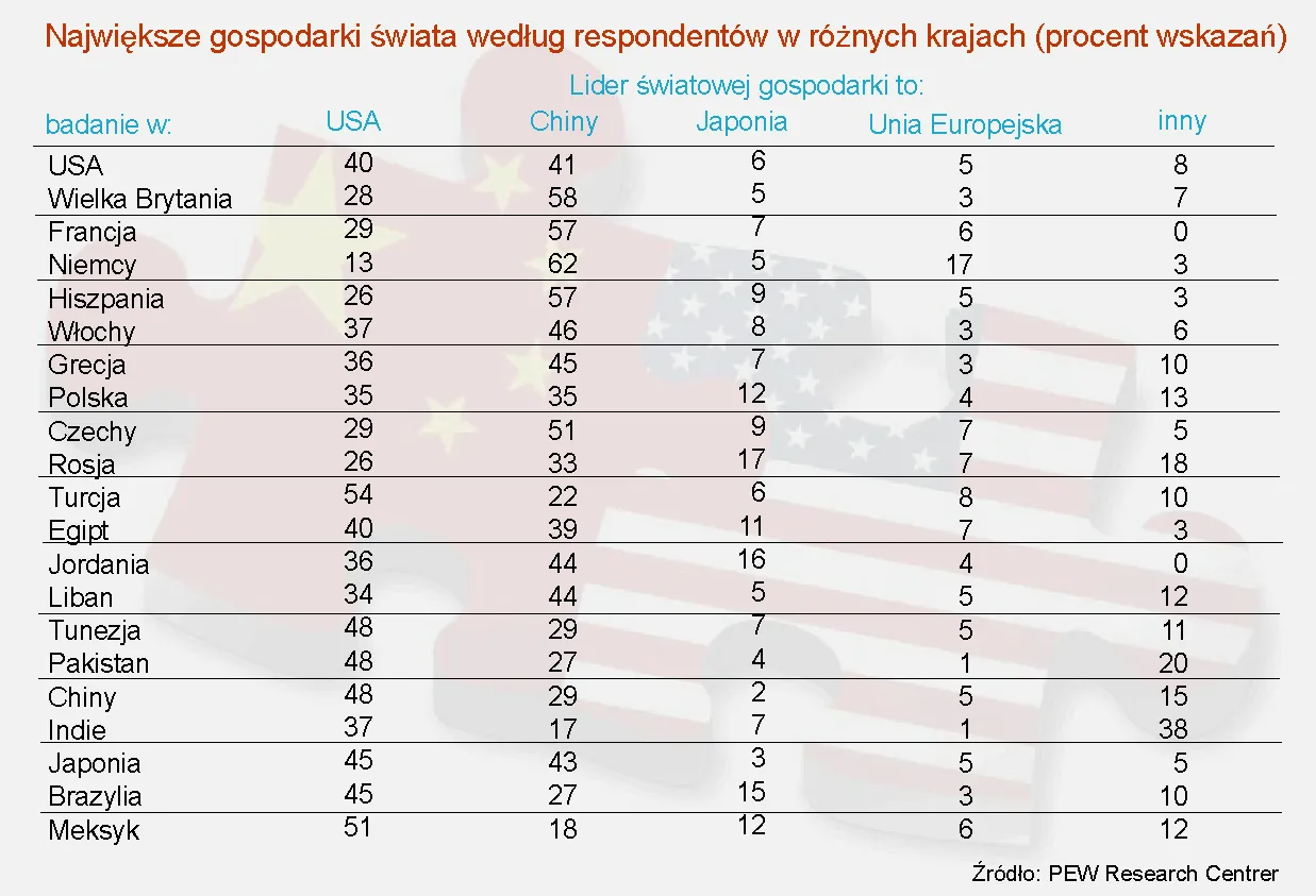 882720-najwieksze-gospodarki-swiata-wedlug-respondentow-w-roznych-krajach-procent-wskazan.jpg