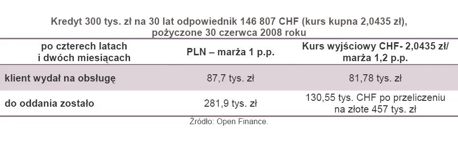 944399-kredyt-300-tys-zl-na-30-lat-odpowiednik-146807-chf-pozyczone-30-czerwca-2008-roku.jpg