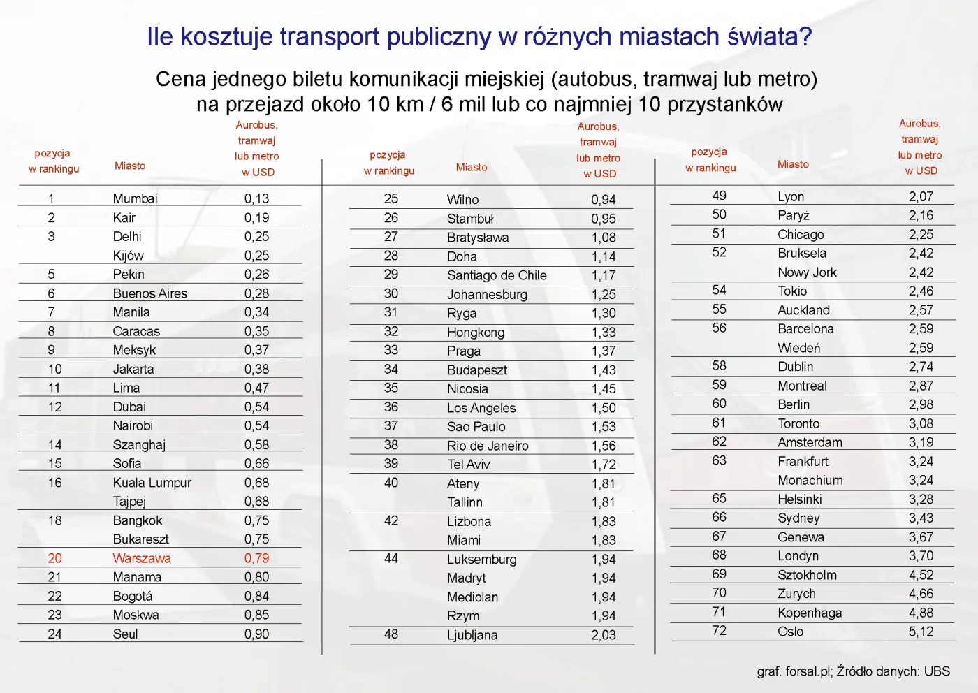 Podróże: ranking cen transportu publicznego na świecie