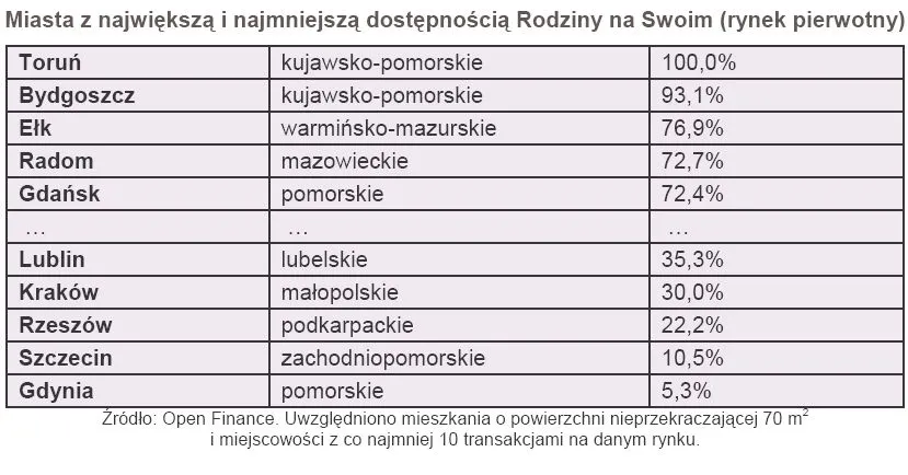 1040378-miasta-z-najwieksza-i-najmniejsza-dostepnoscia-rodziny-na-swoim-rynek-pierwotny.jpg