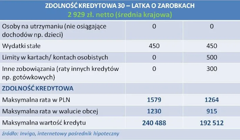 1201871-zdolnosc-kredytowa-30-latka-z-zarobkami-na-poziomie-sredniej-krajowej-luty-2013-r.jpg