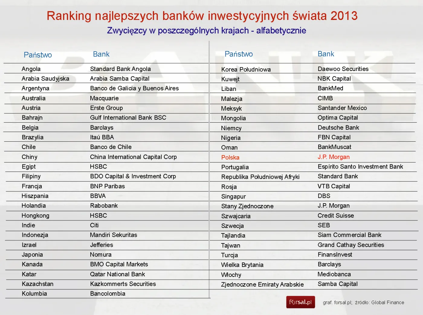 1225162-rankinj-najlepszych-bankow-inwestycyjnych-2013-zwyciezcy-w-poszczegolnych-krajach.jpg