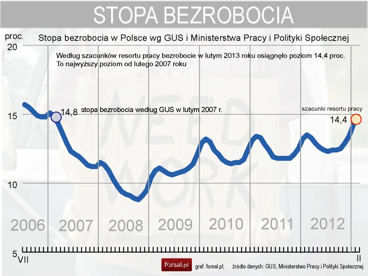 Według szacunków resortu pracy bezrobocie w lutym 2013 r. osiągnęło poziom 14,4 proc.