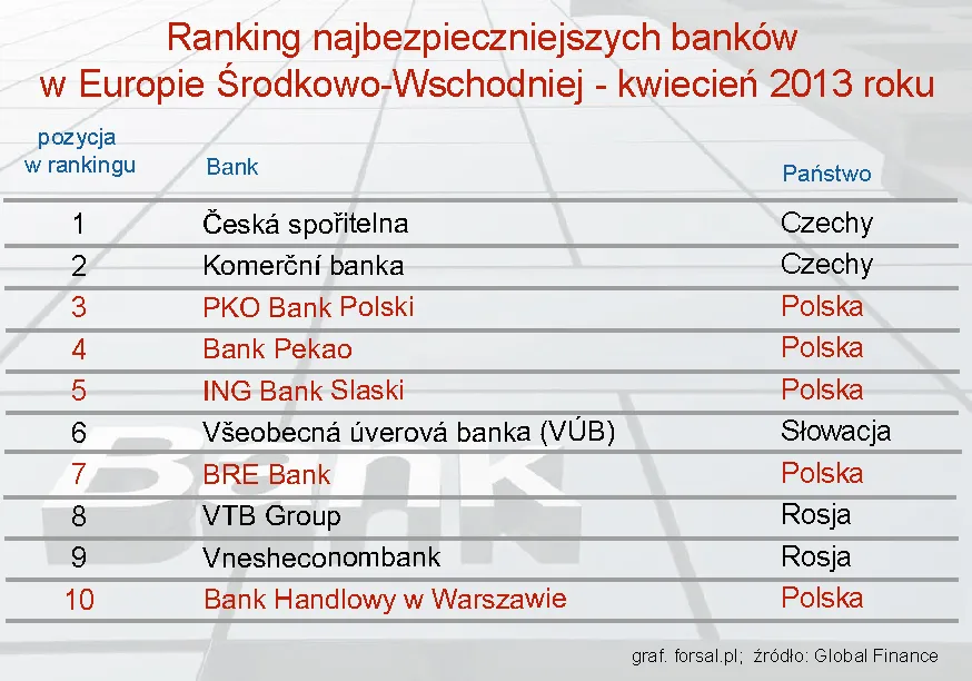Najbezpieczniejsze banki Europy Środkowo-Wschodniej – kwiecień 2013