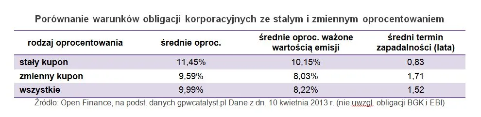 Obligacje stałokuponowe z wyższym zyskiem, ale i ryzykiem