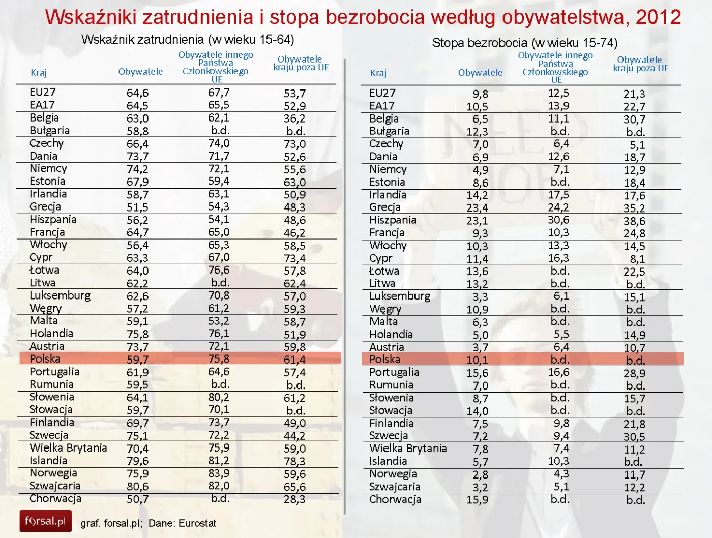 Eurostat: Czy obcokrajowcy faktycznie zabierają nam pracę?