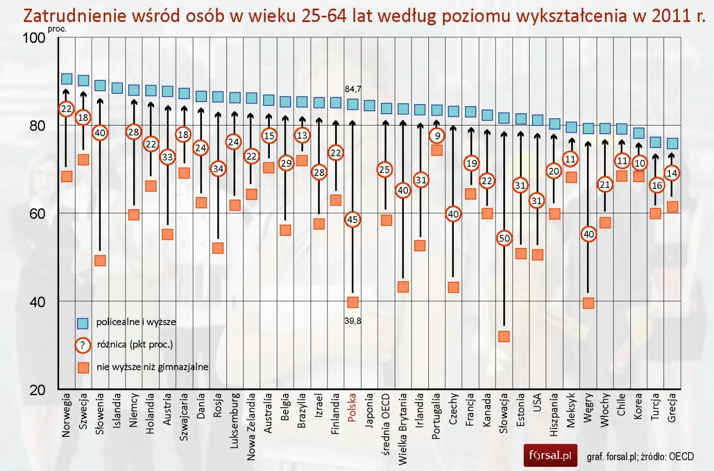 Edukacja w OECD: W Polsce kształcimy dużo i tanio