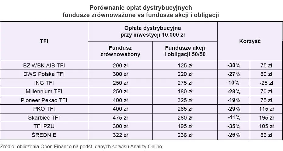 porownianie_oplat_dystrybucyjnych_fundusze_zrownowazone_fundusze_akcji_i_obligacji_142234.jpg
