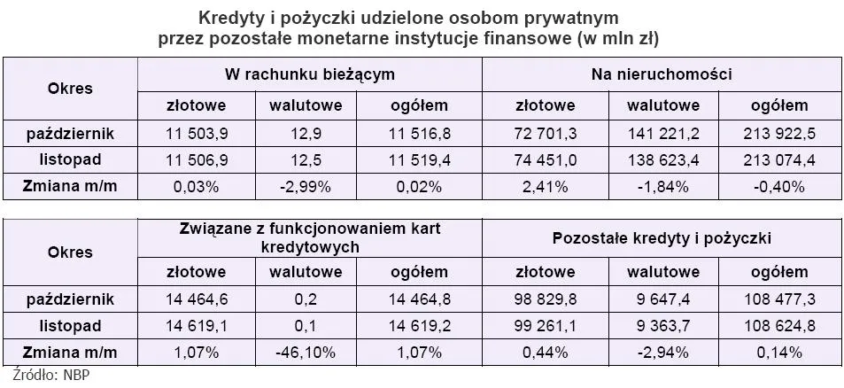 kredyty_i_pozyczki_udzielone_osobom_prywatnym_przez_pozostale_instytucje_finansowe_146219.jpg