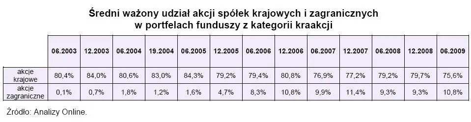 sredni_wazony_udzial_akcji_spolek_krajowych_i_zagranicznych_w_portfelach_funduszy_154948.jpg
